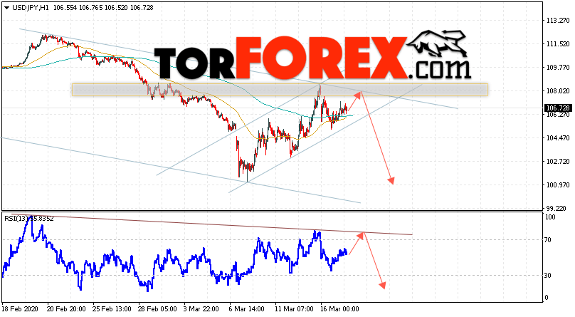 USD/JPY прогноз Доллар Иена на 18 марта 2020