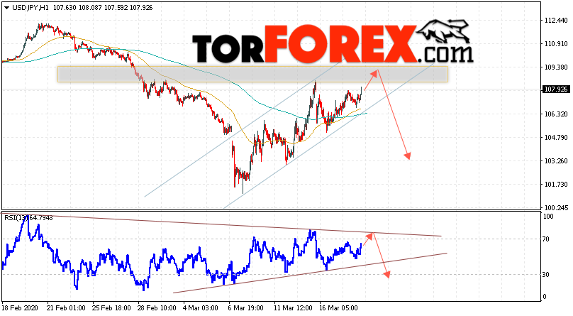 USD/JPY прогноз Доллар Иена на 19 марта 2020