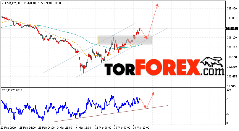 USD/JPY прогноз Доллар Иена на 20 марта 2020