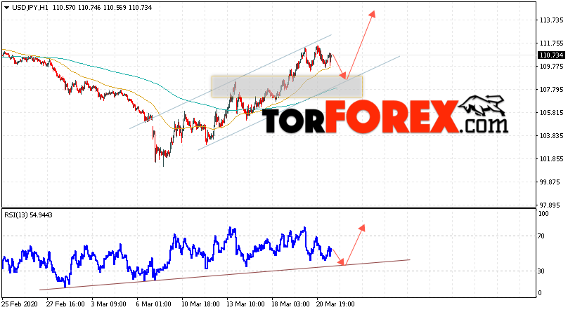 USD/JPY прогноз Доллар Иена на 24 марта 2020