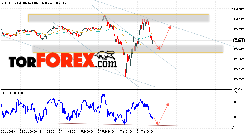 USD/JPY прогноз Доллар Иена на 31 марта 2020