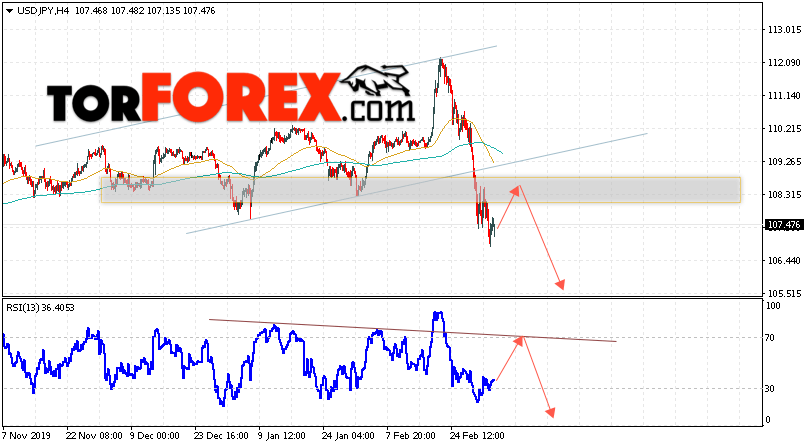 USD/JPY прогноз Доллар Иена на 5 марта 2020