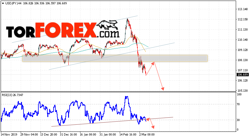 USD/JPY прогноз Доллар Иена на 6 марта 2020