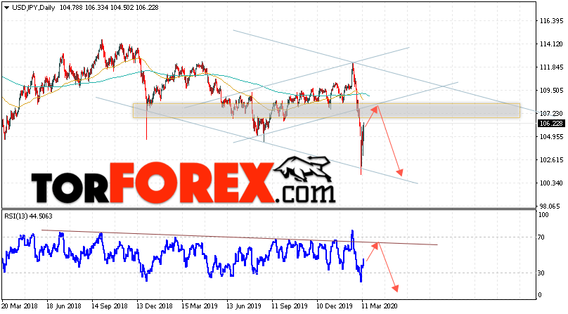 USD/JPY прогноз Доллар Иена на неделю 16 — 20 марта 2020