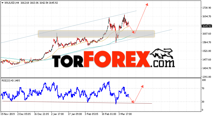 XAU/USD прогноз цен на Золото на 12 марта 2020