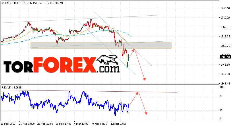 XAU/USD прогноз цен на Золото на 17 марта 2020
