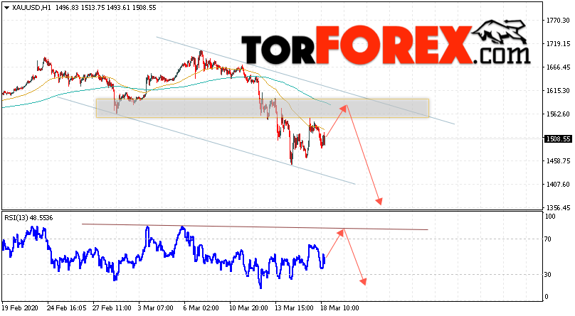 XAU/USD прогноз цен на Золото на 19 марта 2020