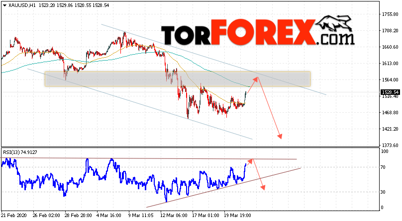 XAU/USD прогноз цен на Золото на 24 марта 2020