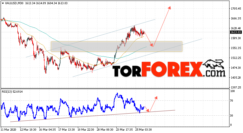 XAU/USD прогноз цен на Золото на 26 марта 2020