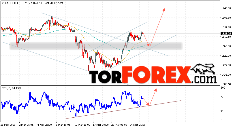 XAU/USD прогноз цен на Золото на 27 марта 2020