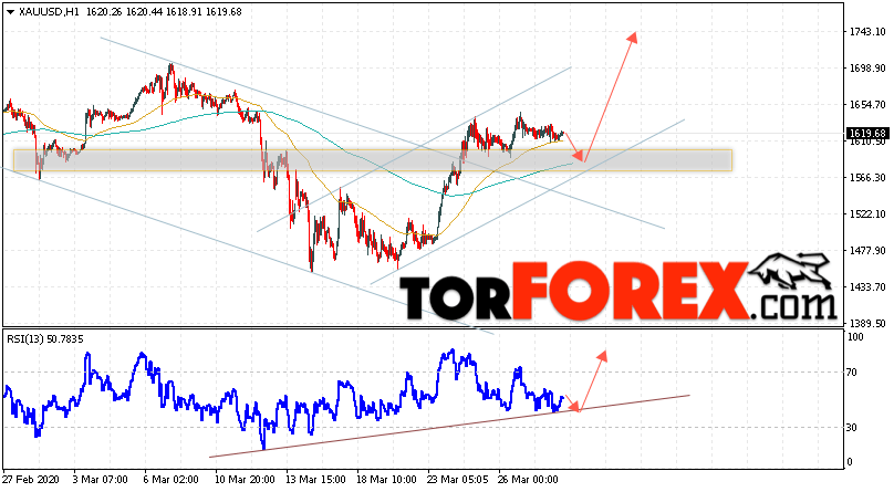 XAU/USD прогноз цен на Золото на 31 марта 2020