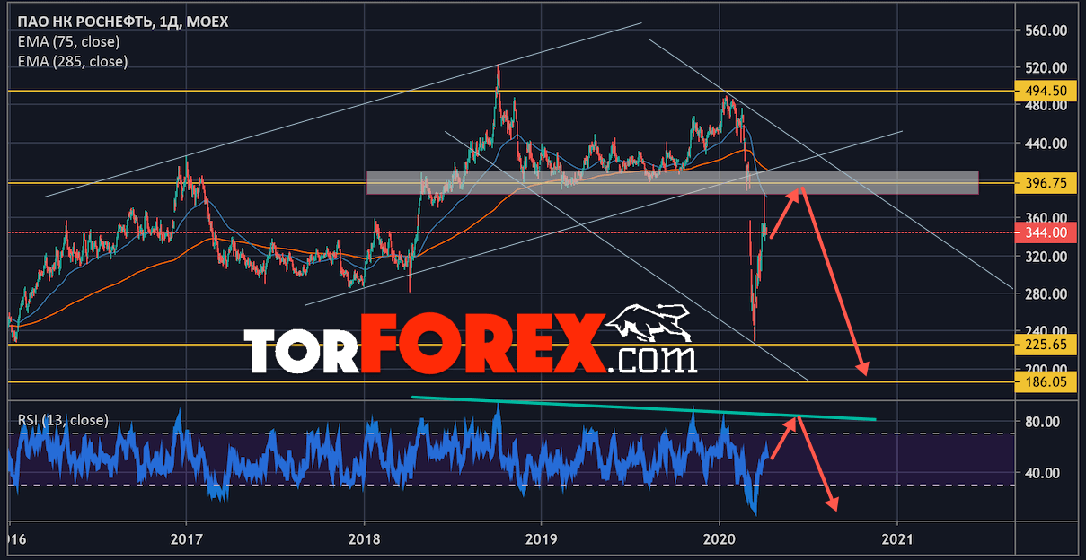 Акции Роснефть прогноз на неделю 13 — 17 апреля 2019
