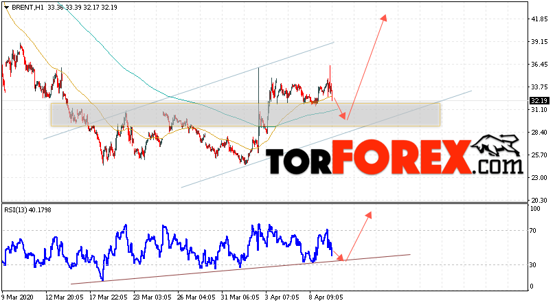 Аналитика и прогноз цен на нефть на 10 апреля 2020