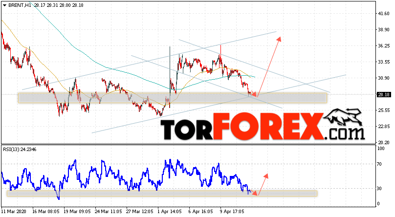 Аналитика и прогноз цен на нефть на 16 апреля 2020
