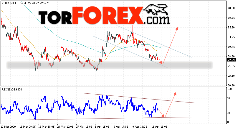 Аналитика и прогноз цен на нефть на 17 апреля 2020
