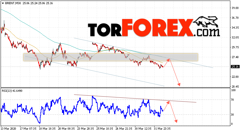 Аналитика и прогноз цен на нефть на 2 апреля 2020