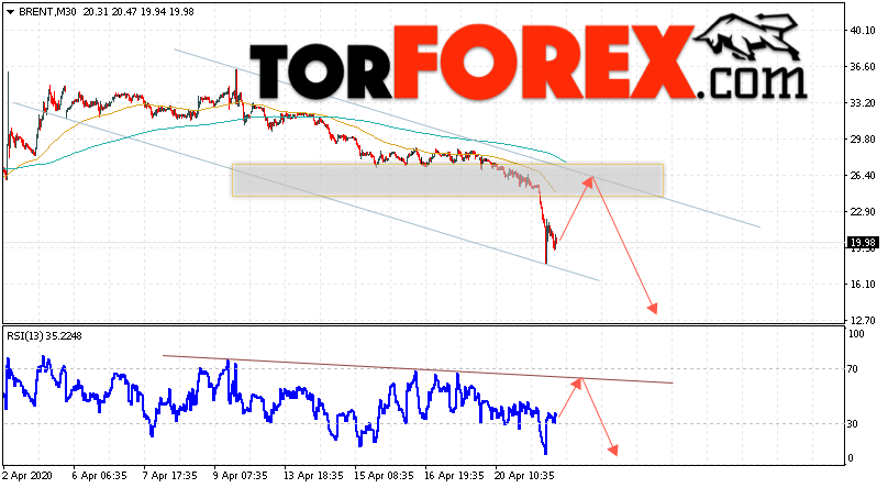 Аналитика и прогноз цен на нефть на 22 апреля 2020