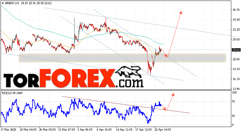 Аналитика и прогноз цен на нефть на 24 апреля 2020