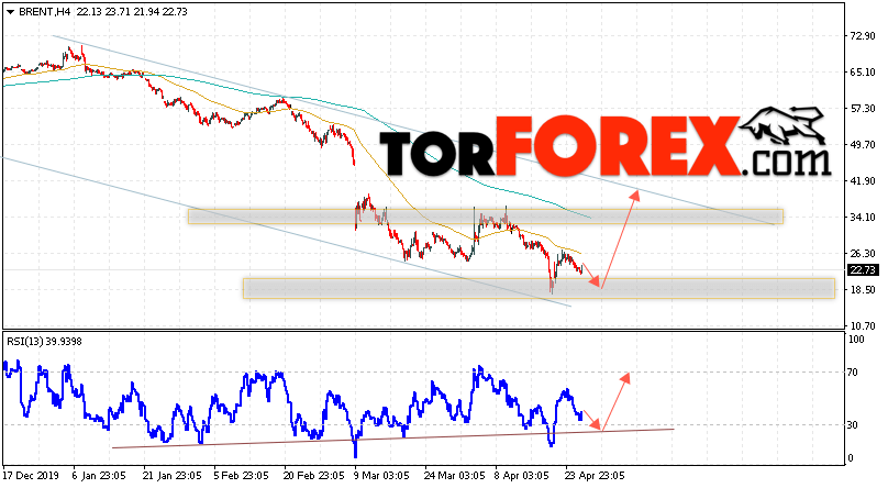 Аналитика и прогноз цен на нефть на 29 апреля 2020