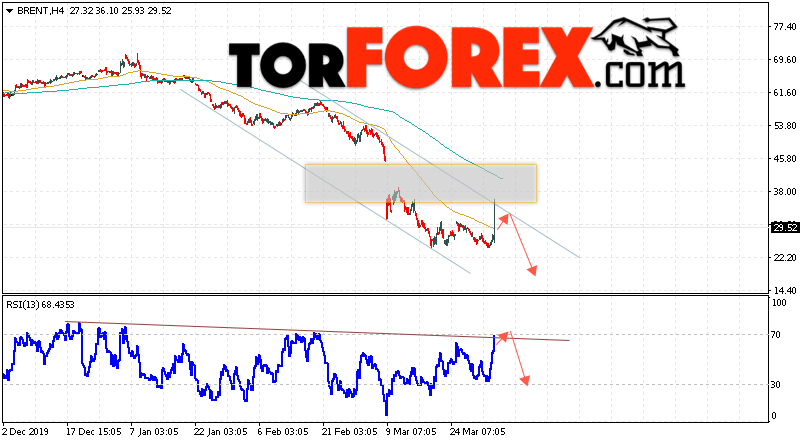 Аналитика и прогноз цен на нефть на 3 апреля 2020