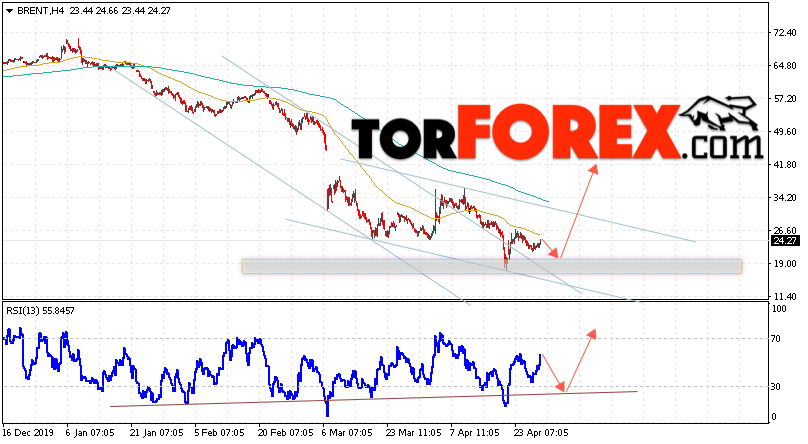 Аналитика и прогноз цен на нефть на 30 апреля 2020