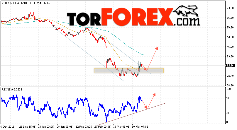 Аналитика и прогноз цен на нефть на 7 апреля 2020