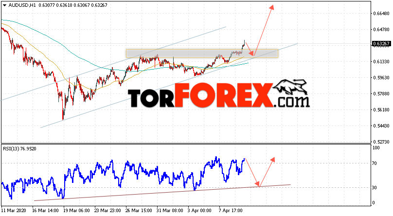 AUD/USD прогноз Форекс и аналитика на 10 апреля 2020