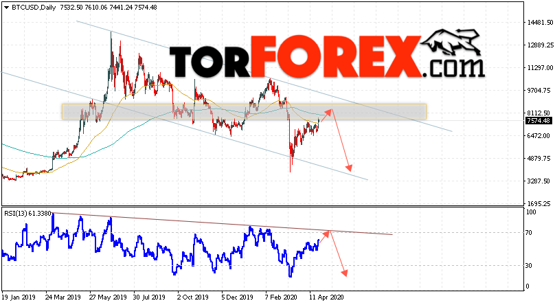 Bitcoin прогноз и аналитика на 27 апреля — 1 мая 2020
