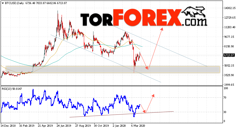 Bitcoin прогноз и аналитика на 6 — 10 апреля 2020