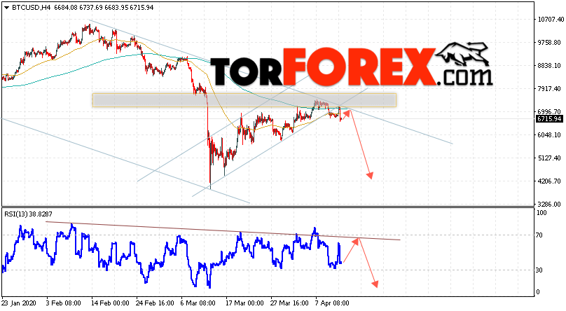 BTC/USD прогноз курса Bitcoin на 14 апреля 2020
