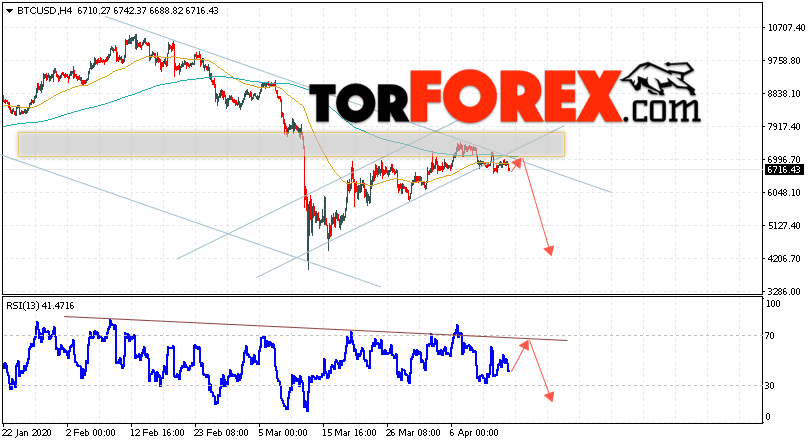 BTC/USD прогноз курса Bitcoin на 16 апреля 2020