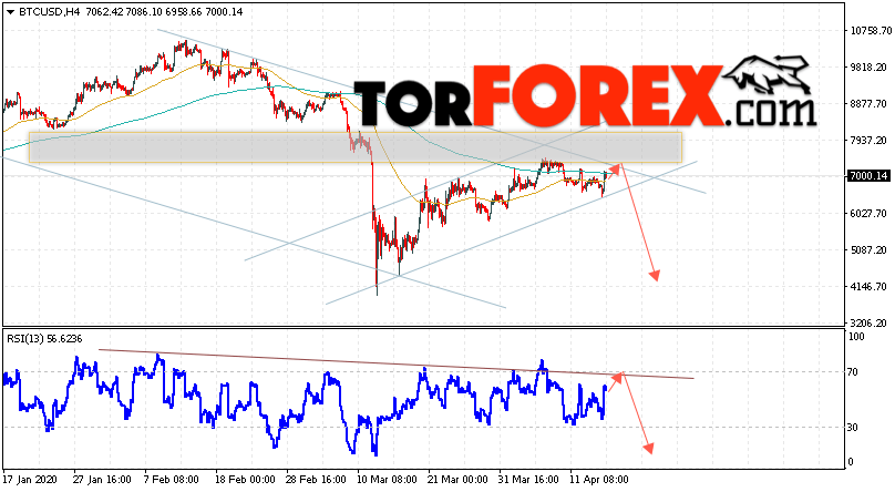 BTC/USD прогноз курса Bitcoin на 17 апреля 2020
