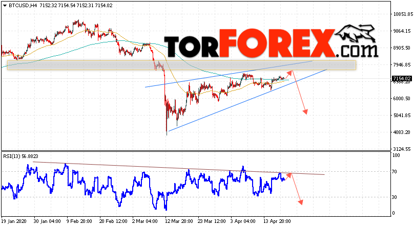 BTC/USD прогноз курса Bitcoin на 21 апреля 2020