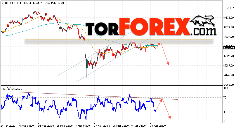 BTC/USD прогноз курса Bitcoin на 22 апреля 2020