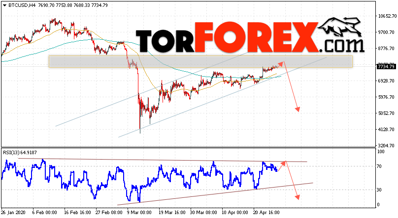 BTC/USD прогноз курса Bitcoin на 29 апреля 2020