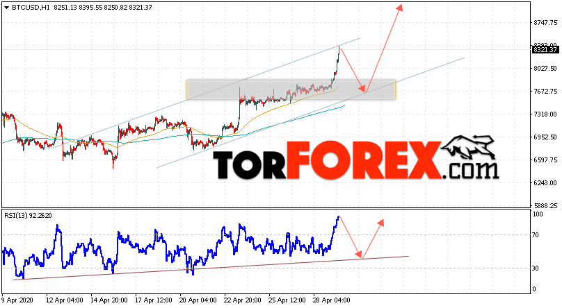 BTC/USD прогноз курса Bitcoin на 30 апреля 2020