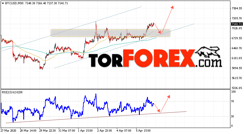 BTC/USD прогноз курса Bitcoin на 7 апреля 2020