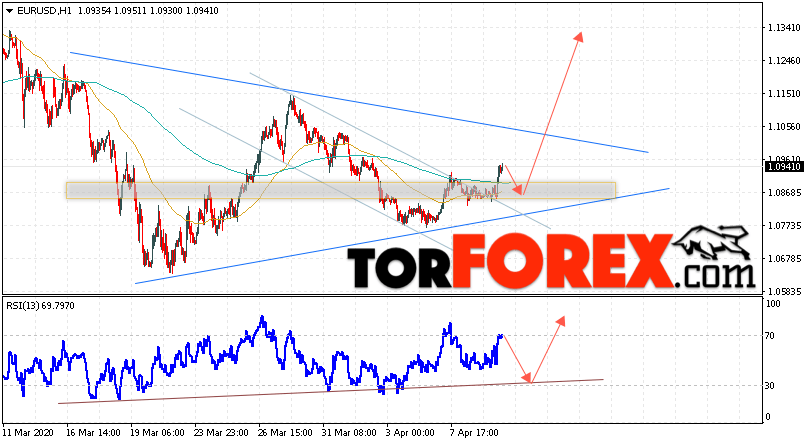 EUR/USD прогноз Евро Доллар на 10 апреля 2020
