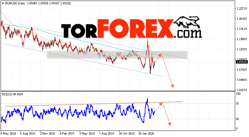 EUR/USD прогноз Евро Доллар на 13 — 17 апреля 2020