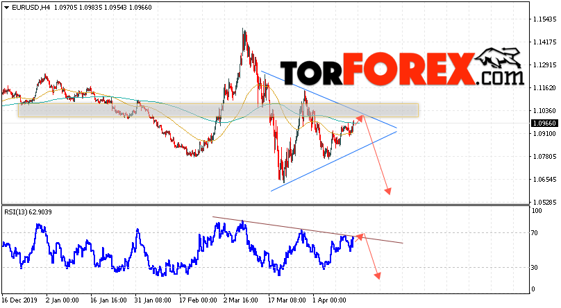 EUR/USD прогноз Евро Доллар на 15 апреля 2020