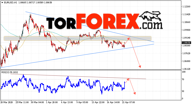 EUR/USD прогноз Евро Доллар на 22 апреля 2020