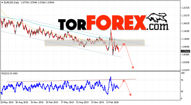 EUR/USD прогноз Евро Доллар на 27 апреля — 1 мая 2020