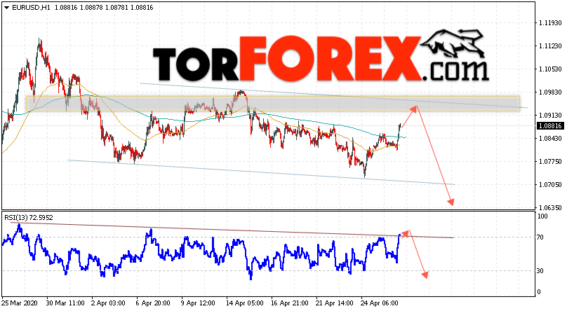 EUR/USD прогноз Евро Доллар на 29 апреля 2020