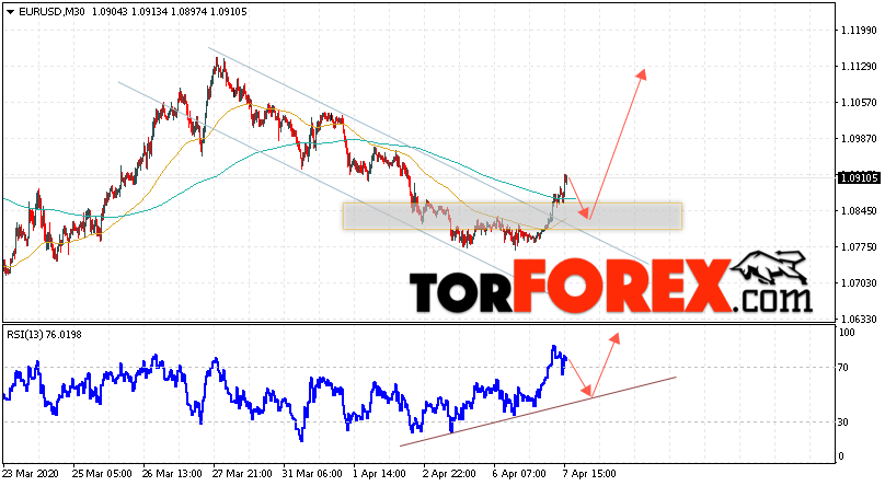 EUR/USD прогноз Евро Доллар на 8 апреля 2020