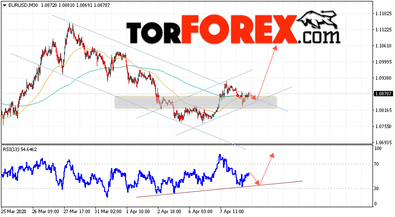 EUR/USD прогноз Евро Доллар на 9 апреля 2020