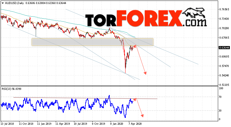 Форекс прогноз AUD/USD на 27 апреля — 1 мая 2020