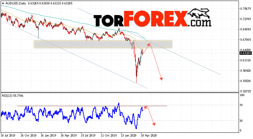 Форекс прогноз AUD/USD на неделю 20 — 24 апреля 2020