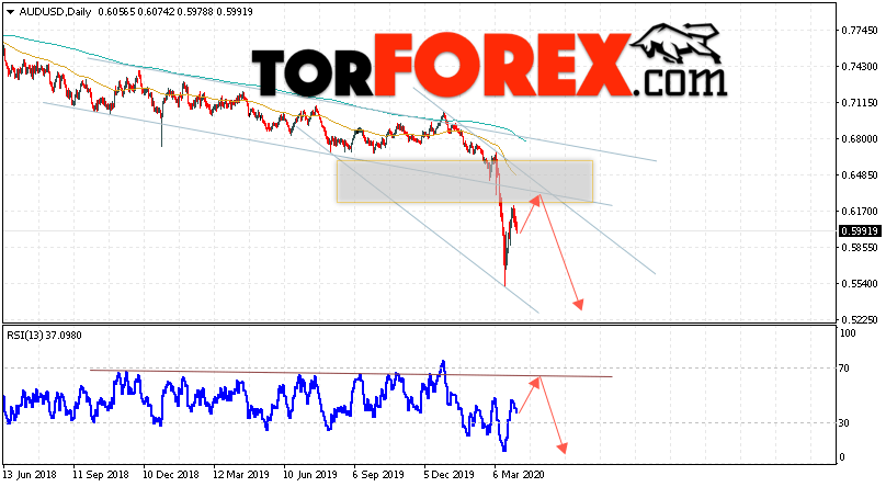 Форекс прогноз AUD/USD на неделю 6 — 10 апреля 2020