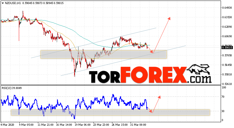Форекс прогноз и аналитика NZD/USD на 3 апреля 2020