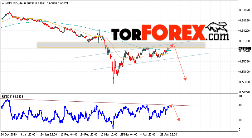 Форекс прогноз и аналитика NZD/USD на 30 апреля 2020